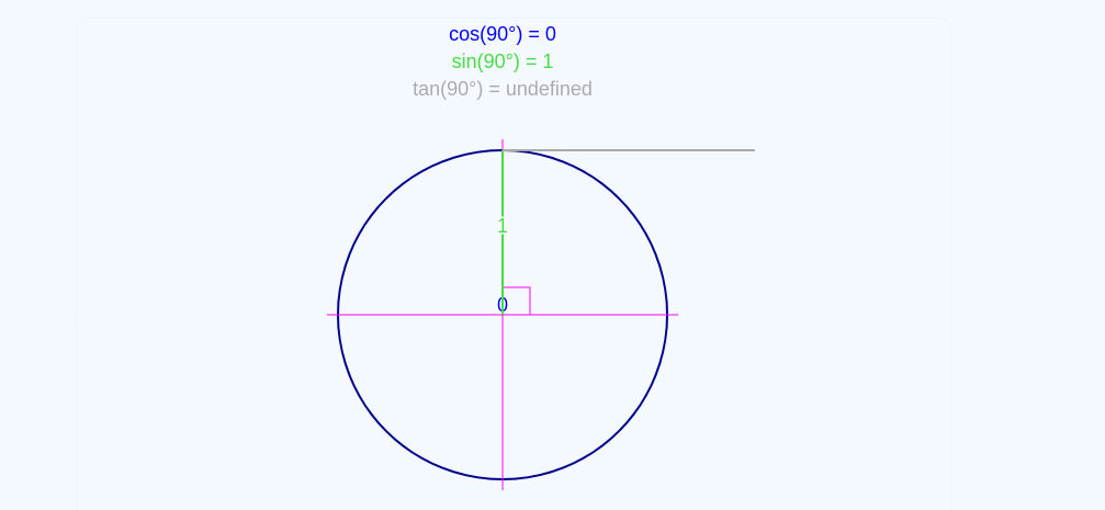 cosine 0