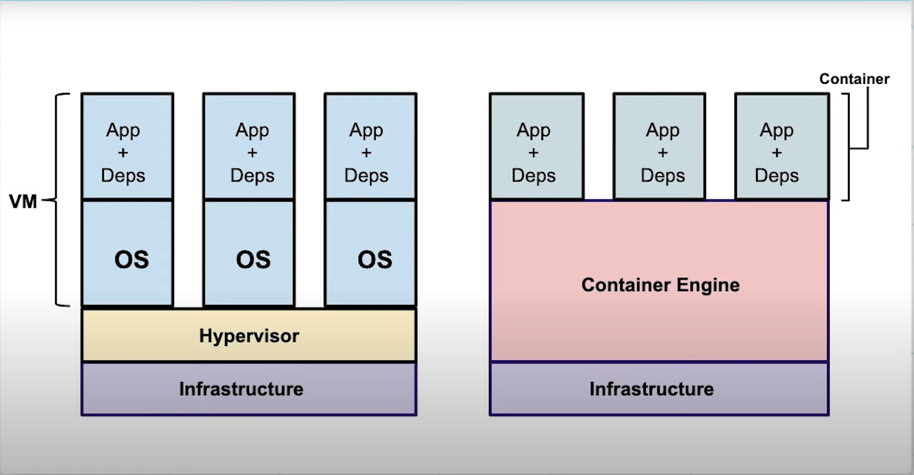 VM Architecture